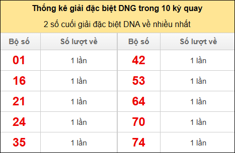 Thống kê 2 số cuối giải đặc biệt DNG về nhiều nhất