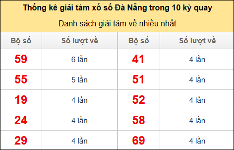 Thống kê giải 8 về nhiều trong 10 kỳ gần đây